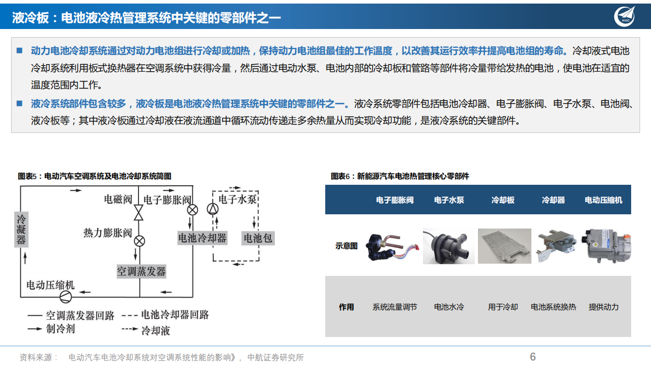 液冷板行业报告：热管理系统核心组成部分，受益电车和储能需求爆发-220216.pdf 第6页