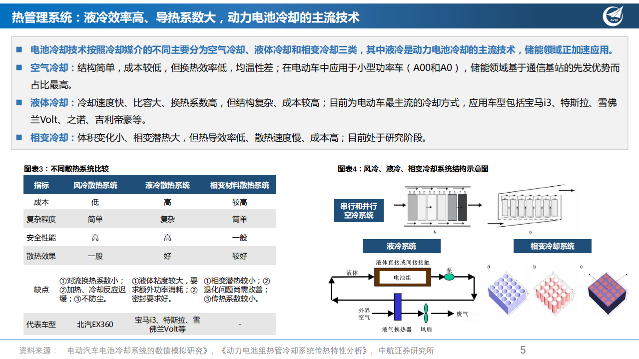 液冷板行业报告：热管理系统核心组成部分，受益电车和储能需求爆发-220216.pdf 第5页