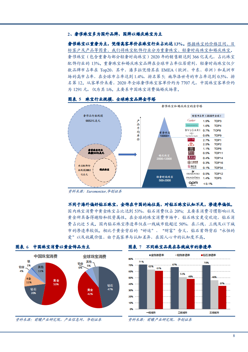 2021年全球珠宝配饰行业市场规模与轻奢珠宝品牌研究报告.pdf 第6页