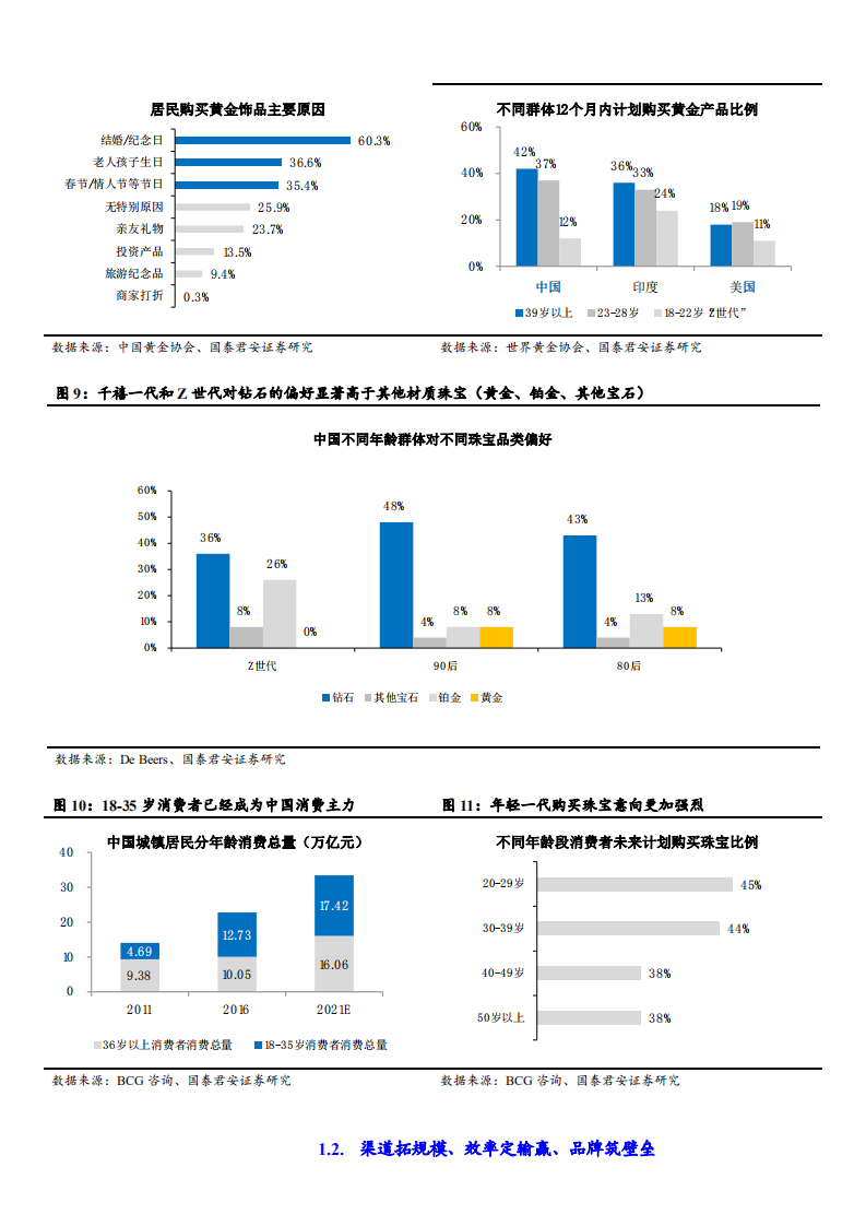2021年珠宝行业市场需求及周大生竞争优势分析报告.pdf 第6页