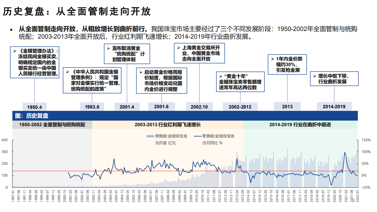 商业贸易行业黄金珠宝专题：本轮黄金高景气还能走多远？-220212.pdf 第6页