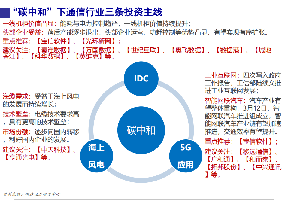 2021年“碳中和”下通信行业未来发展趋势分析报告.pdf 第3页