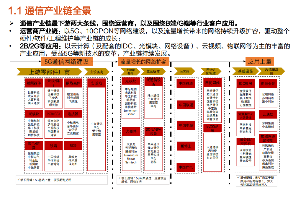 2021年通信产业链展望及5G应用市场前景研究报告.pdf 第2页