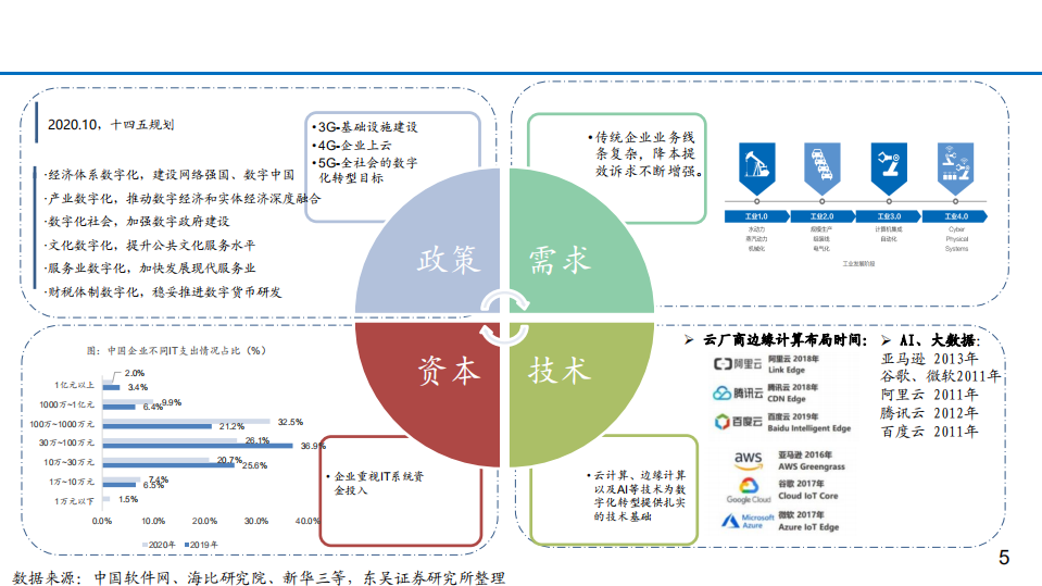 2021年通信行业数字化转型与万物智联大趋势分析报告.pdf 第3页