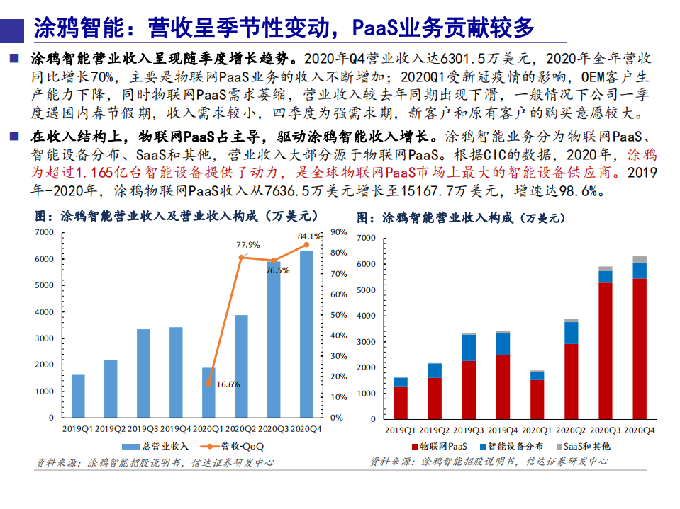 2021年通信行业物联网企业PaaS、SaaS布局分析报告.pdf 第5页