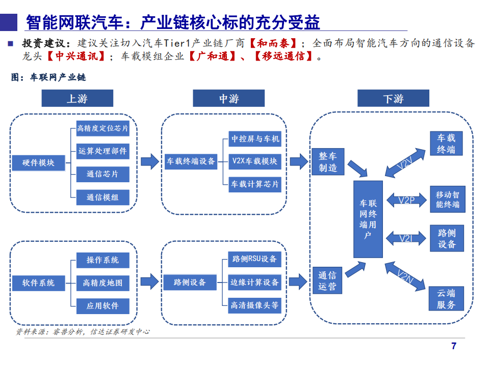 2021年信达通信公司”智能网联“系统助推产业发展趋势分析报告.pdf 第5页