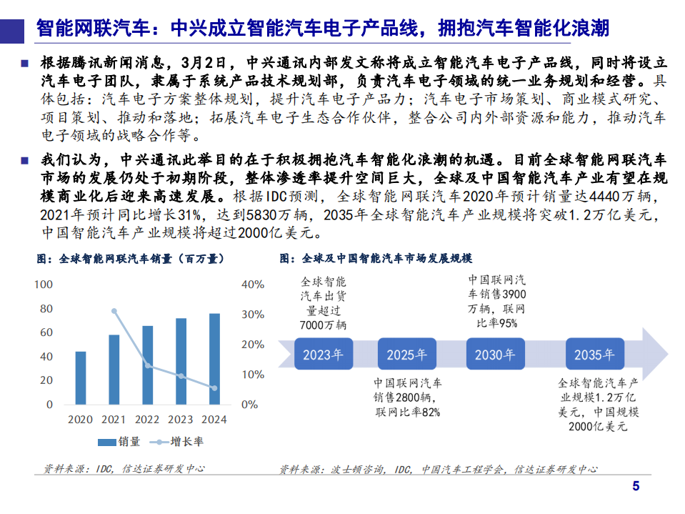 2021年信达通信公司”智能网联“系统助推产业发展趋势分析报告.pdf 第3页