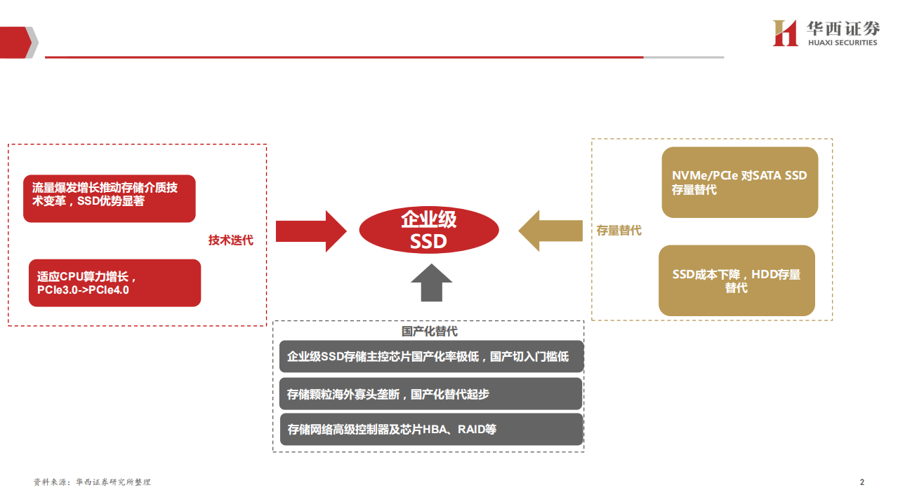通信行业“泽字节” 时代投资报告系列二：企业级SSD深度，三大替代构筑行业高增长，国产替代空间广阔-20220324.pdf 第2页