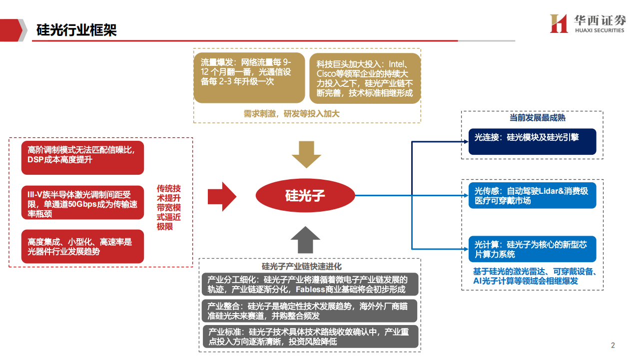 通信行业“泽字节” 时代投资报告系列一：硅光，“超越摩尔”新路径，厚积薄发大未来-20220114.pdf 第2页