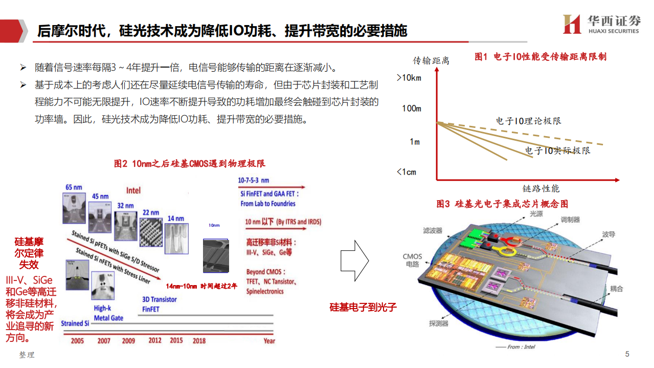 通信行业“泽字节” 时代投资报告系列一：硅光，“超越摩尔”新路径，厚积薄发大未来-20220114.pdf 第5页
