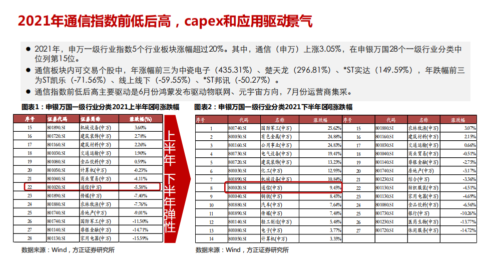 通信行业2022策略报告：5G组网完成，元宇宙启劢（新基建+新应用）-220330.pdf 第3页