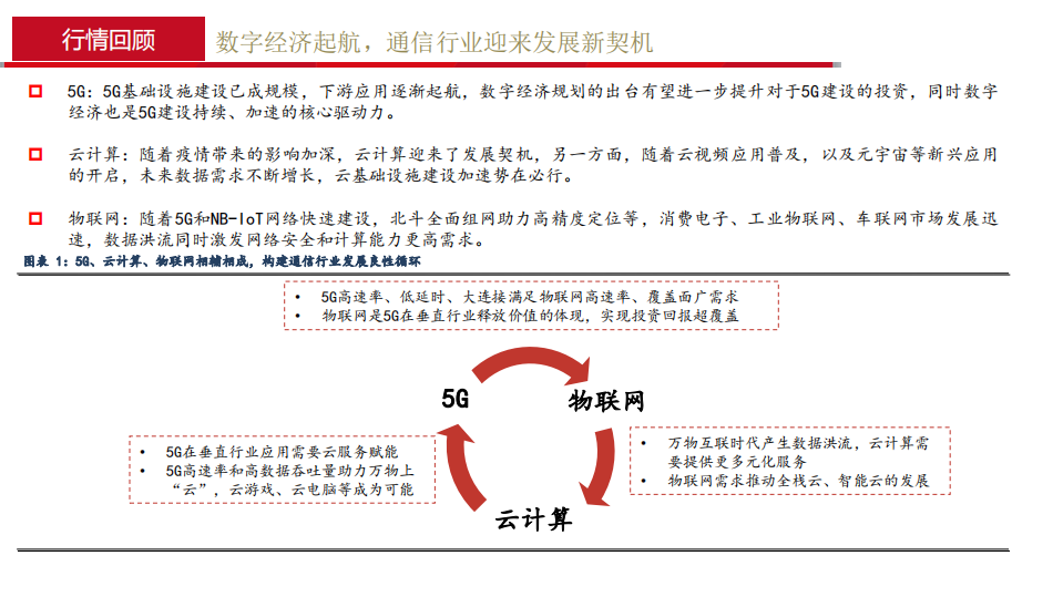 通信行业2022年年度策略报告：融合新生，拾级而上-220124.pdf 第5页
