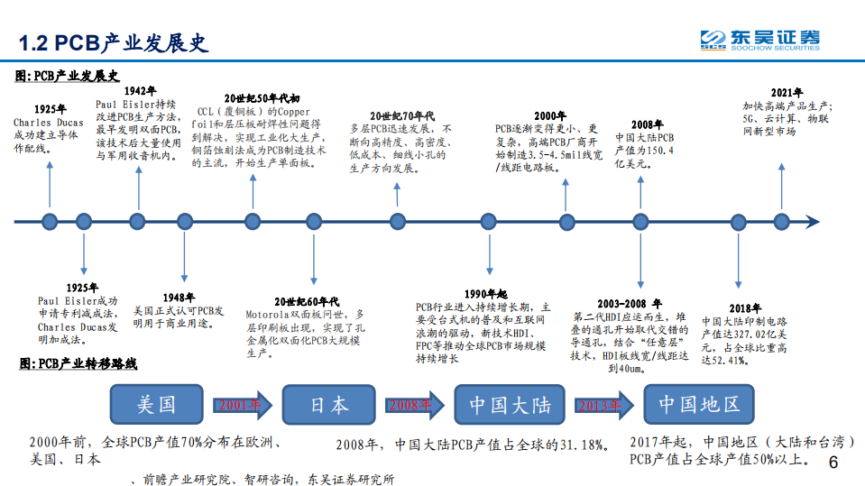 通信行业2022年PCB系列深度之一：电子工业的重要基石-220120.pdf 第6页