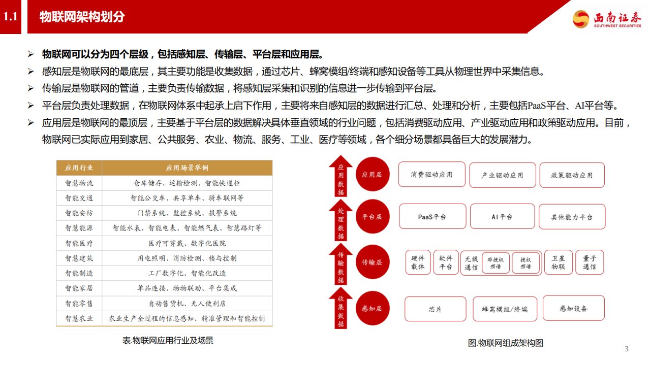 通信行业气体传感器篇：物联网感知层~传感器-220321.pdf 第4页