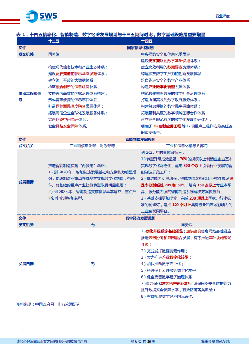 通信行业数据中心产业链深度报告（三）：供需联动，&ldquo;东数西算&rdquo;背后的行业趋势和投资机会如何把握？-20220220.pdf 第6页
