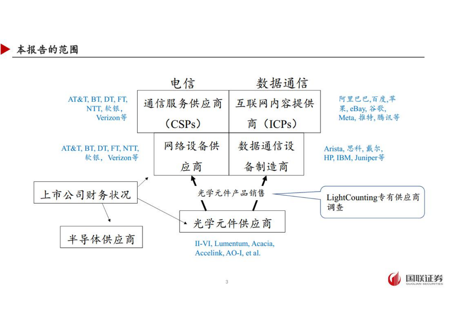 通信行业寻找确定性：全球光模块市场季度数据分享-220620.pdf 第3页