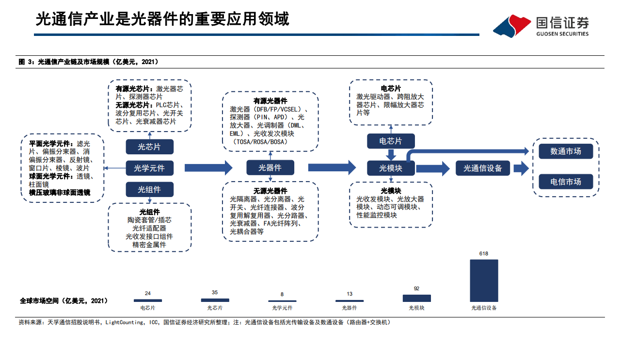 通信行业专题报告：光器件行业研究框架与投资机会梳理-220605.pdf 第6页