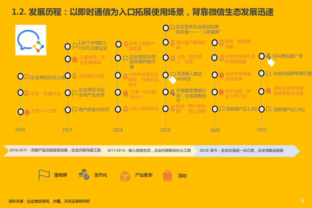 传媒行业：腾讯控股-企业微信，连接12亿微信用户，打开to B端商业空间-20220306.pdf 第6页