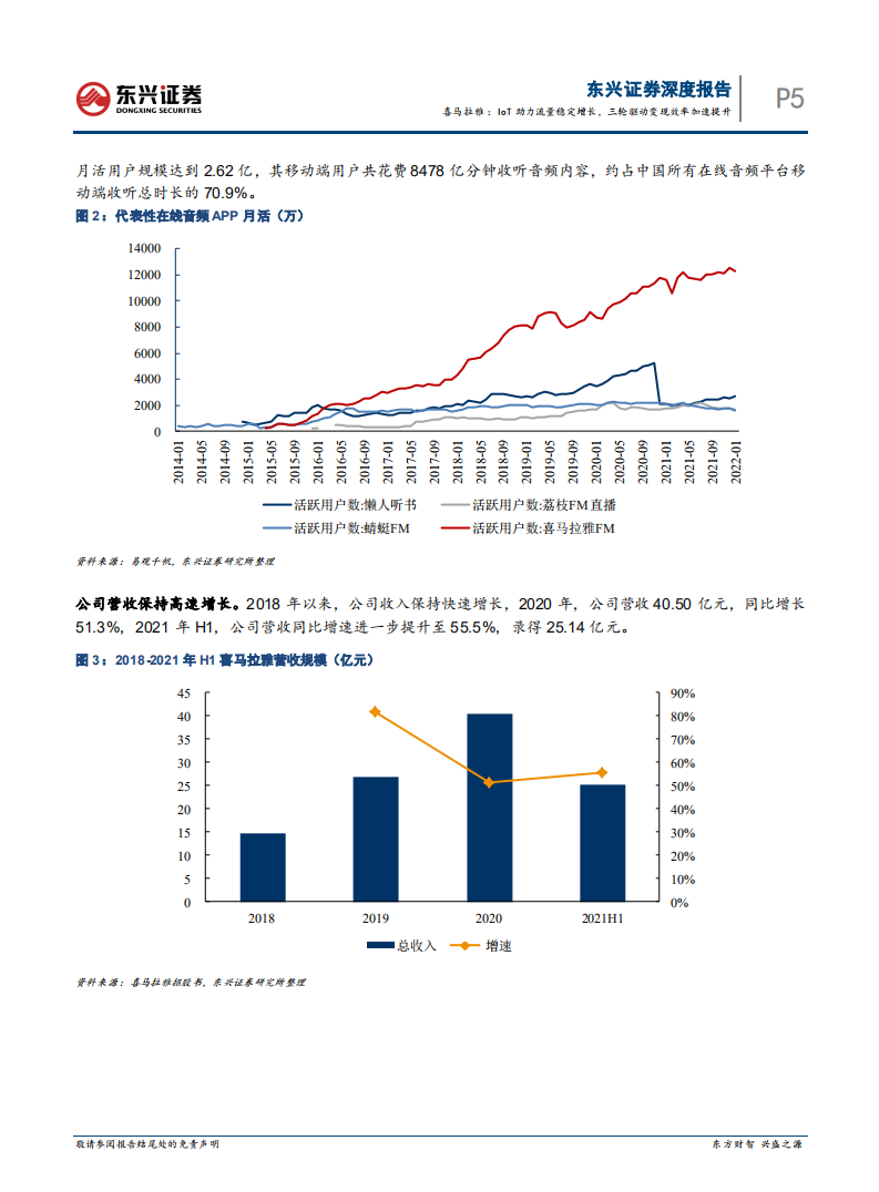 传媒行业喜马拉雅：IoT助力流量稳定增长，三轮驱动变现效率加速提升-220228.pdf 第5页