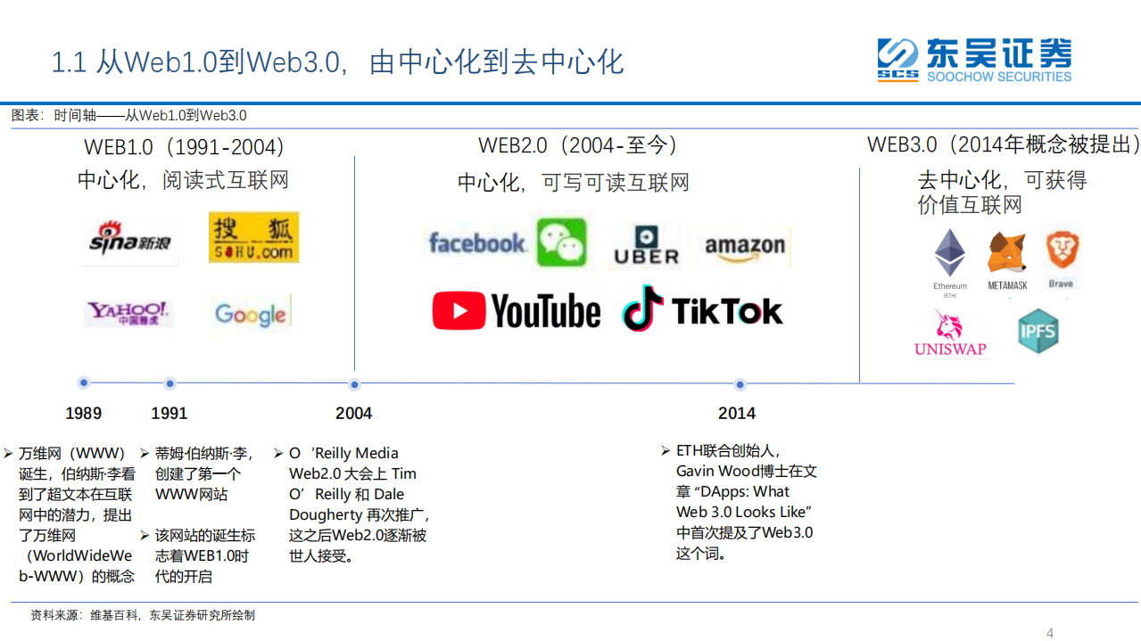 互联网传媒行业Web3.0初探：一个基于区块链技术、用户主导、去中心化的网络生态-20220411.pdf 第4页