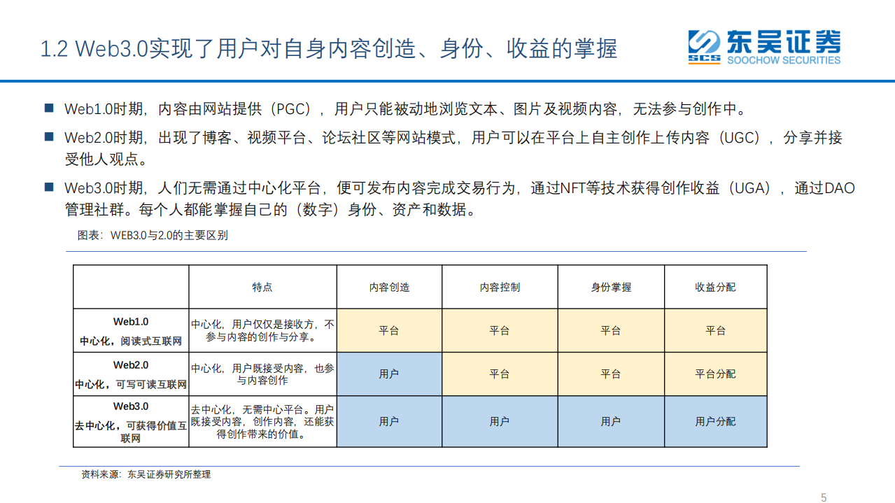 互联网传媒行业Web3.0初探：一个基于区块链技术、用户主导、去中心化的网络生态-20220411.pdf 第5页