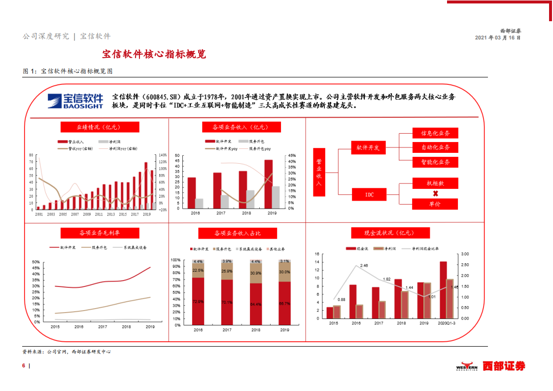 2021年宝信软件“IDC+工业互联网”及公司竞争优势分析报告.pdf 第5页