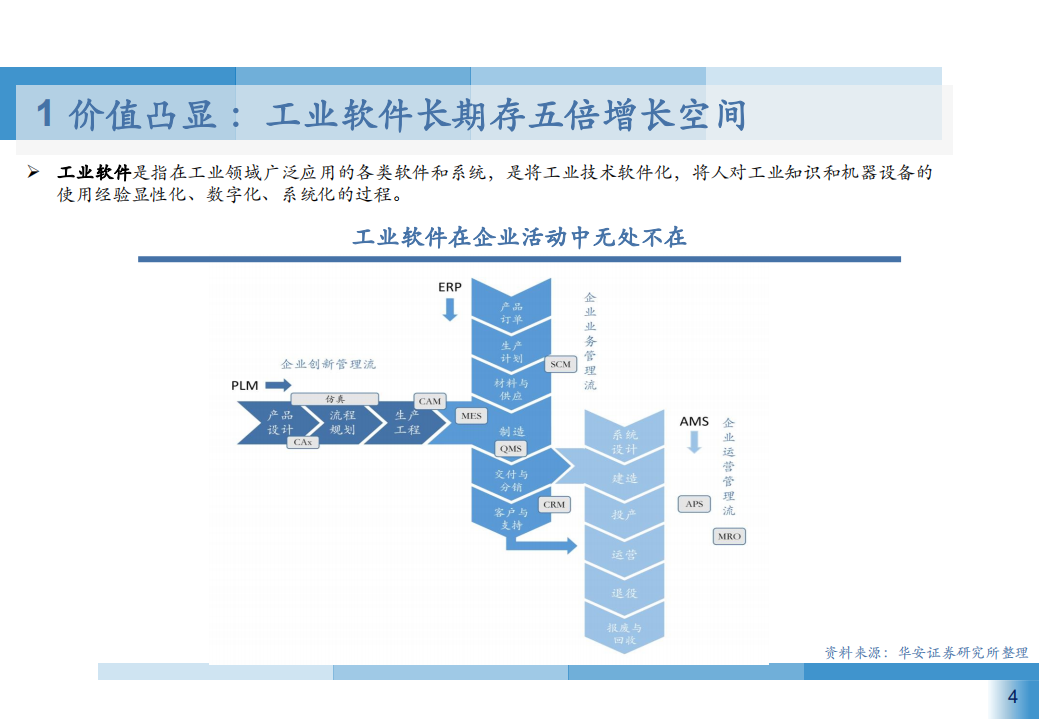 2021年中国工业软件行业供需状况与竞争格局研究报告.pdf 第2页