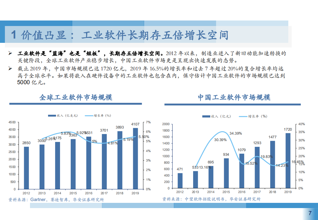2021年中国工业软件行业供需状况与竞争格局研究报告.pdf 第5页