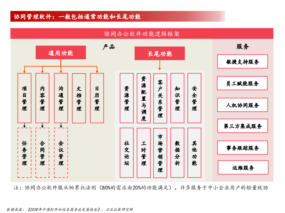 2021年中国协调管理软件产业格局现状及行业发展规模趋势研究报告.pdf 第5页