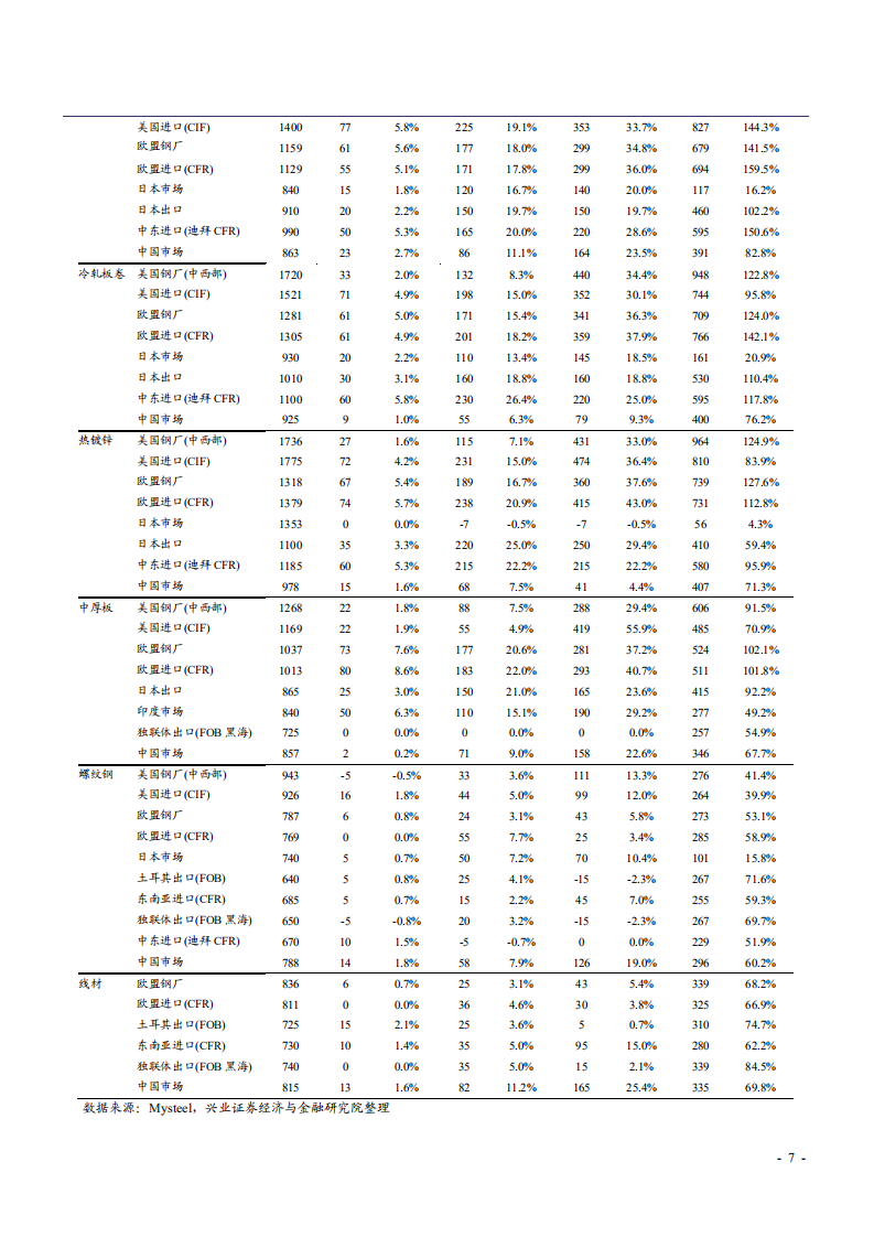 2021年钢铁行业市场格局及未来发展趋势分析报告.pdf 第6页