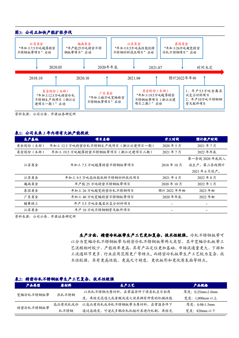 2021年冷轧不锈钢板带行业供需现状及甬金股份竞争优势分析报告.pdf 第5页