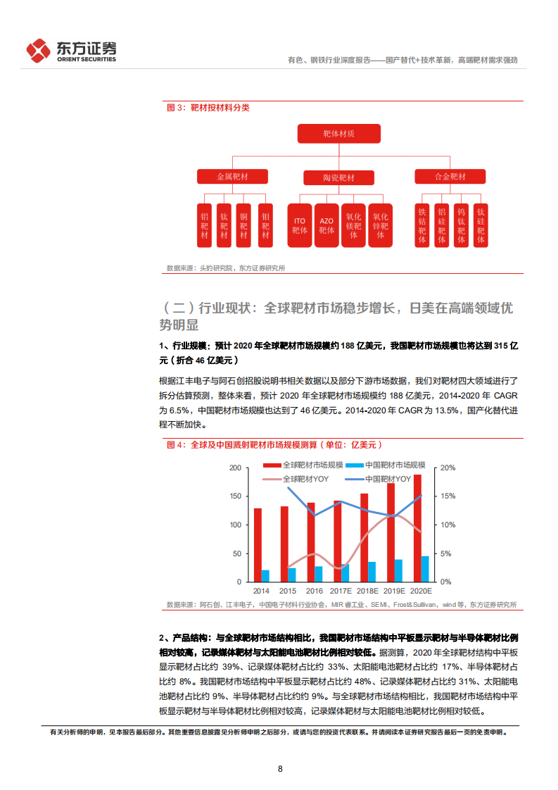 有色、钢铁行业新材料系列报告③：国产替代+技术革新，高端靶材需求强劲-220410.pdf 第8页