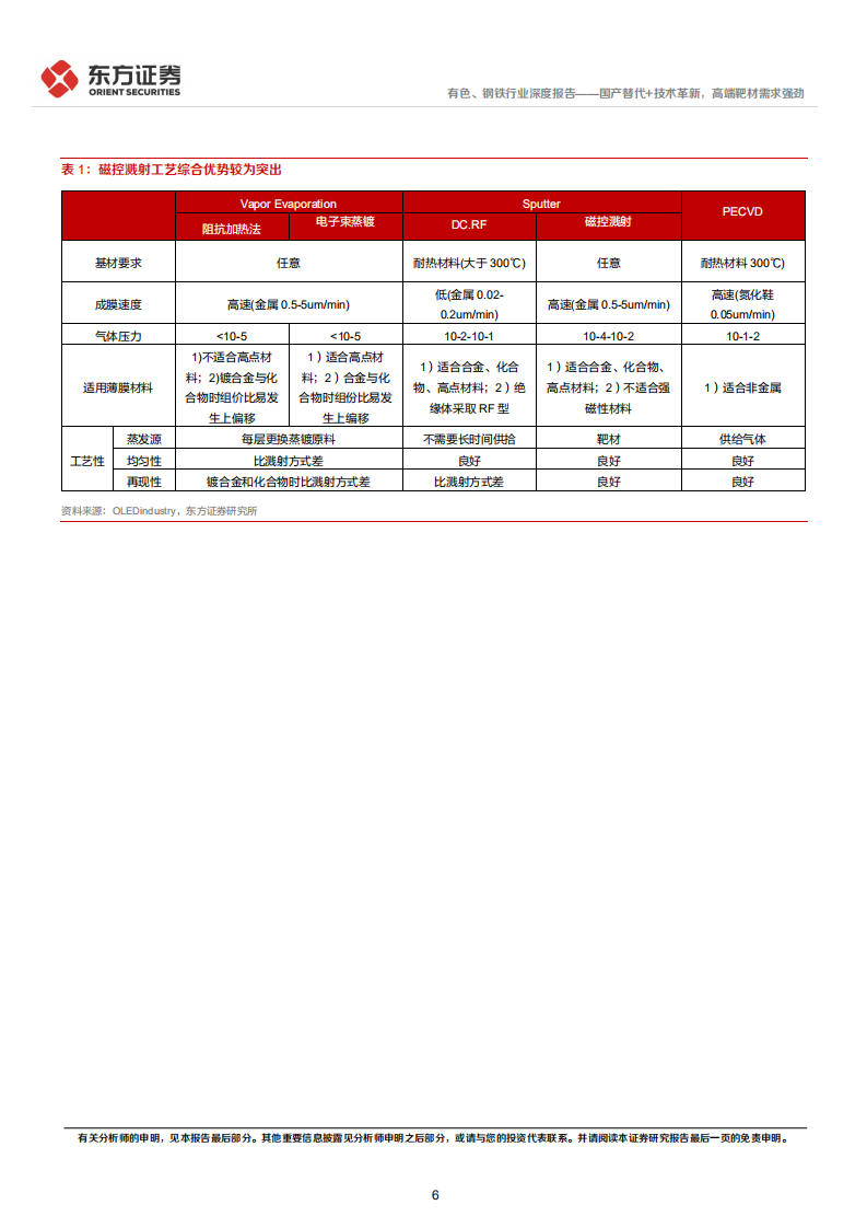有色、钢铁行业新材料系列报告③：国产替代+技术革新，高端靶材需求强劲-220410.pdf 第6页