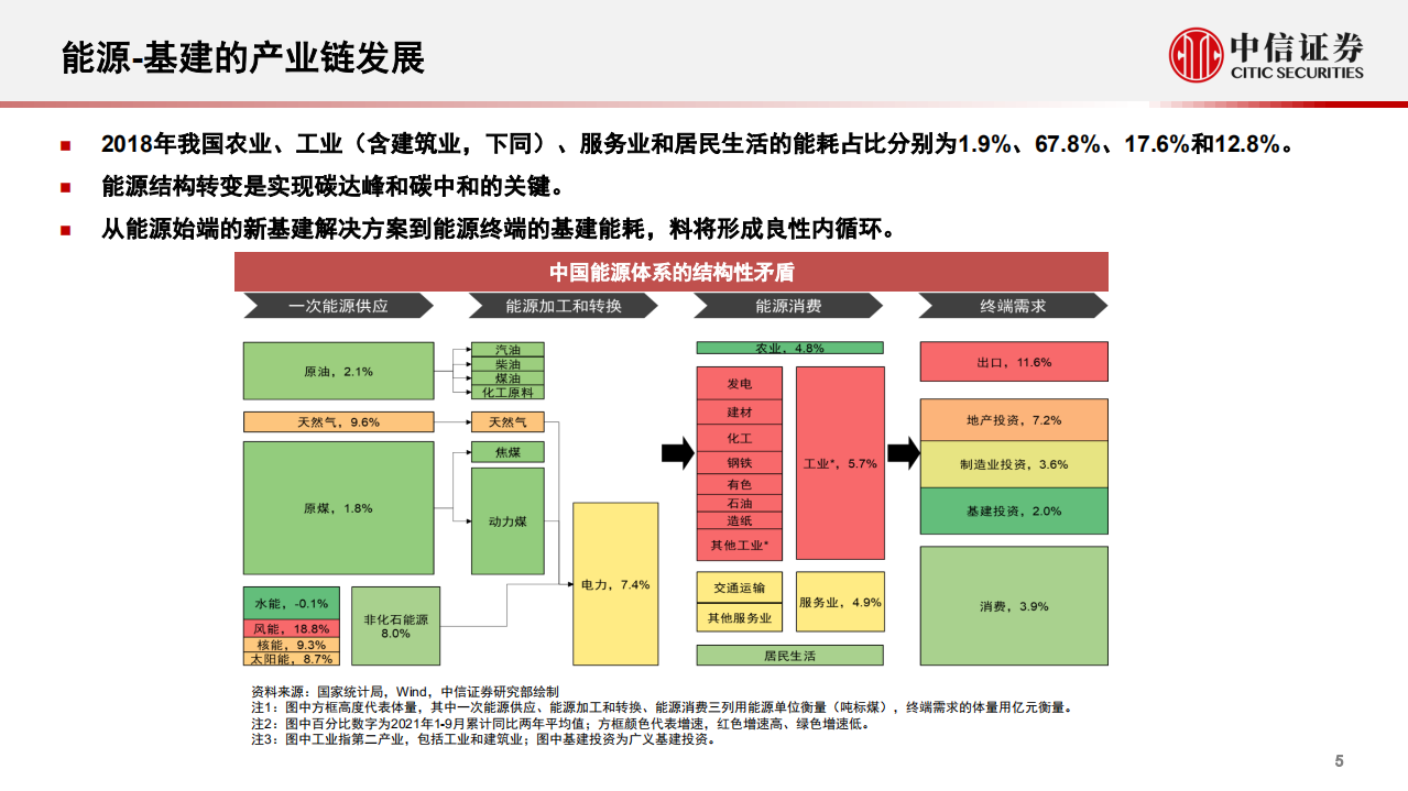 基础材料和工程服务行业：基建产业链投资机会梳理-220310.pdf 第6页
