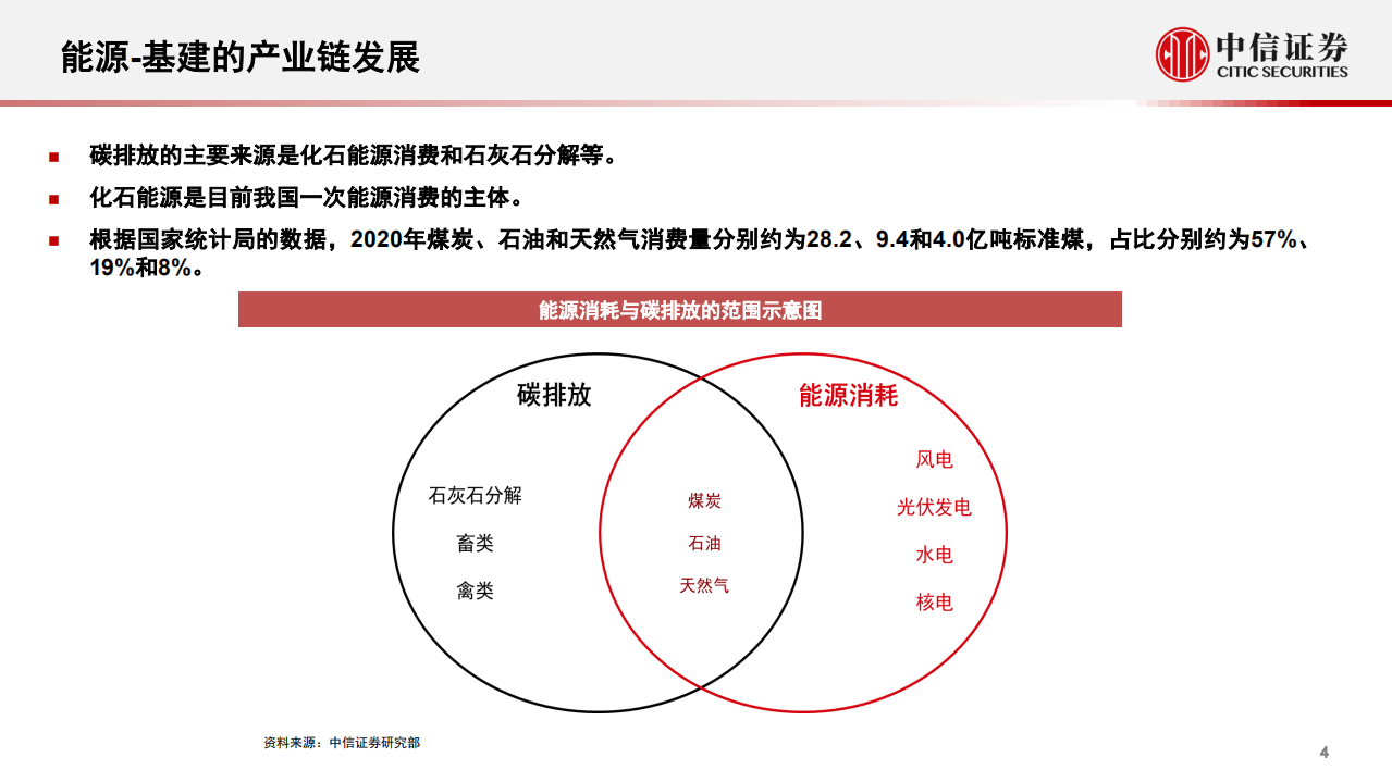 基础材料和工程服务行业：基建产业链投资机会梳理-220310.pdf 第5页