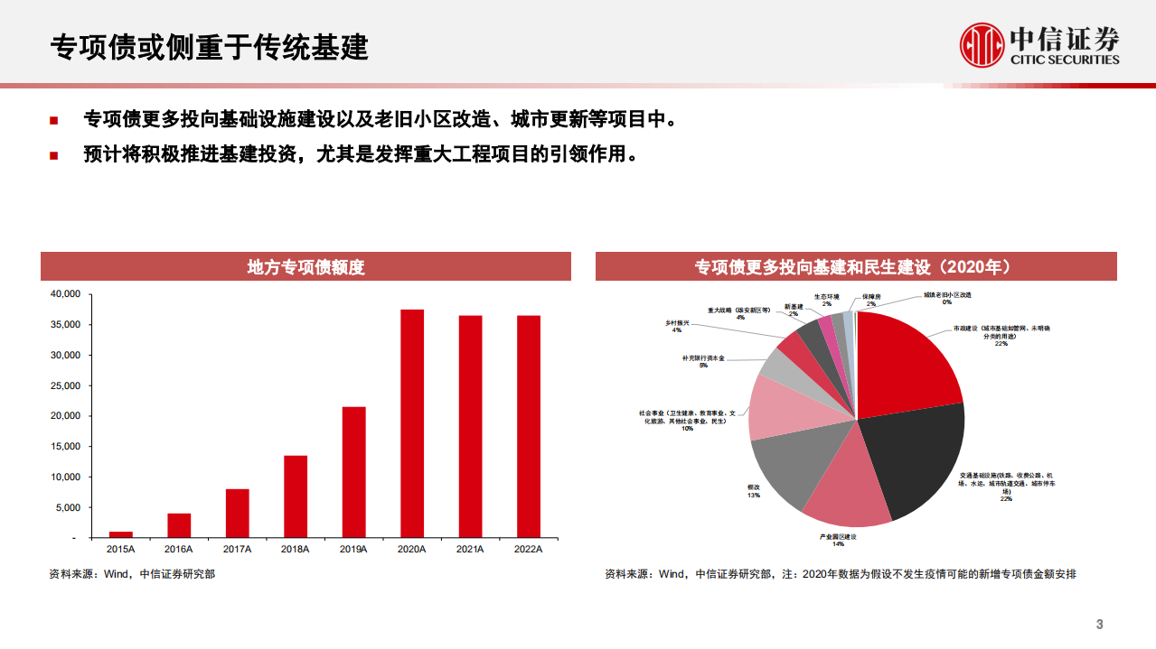 基础材料和工程服务行业：基建产业链投资机会梳理-220310.pdf 第4页