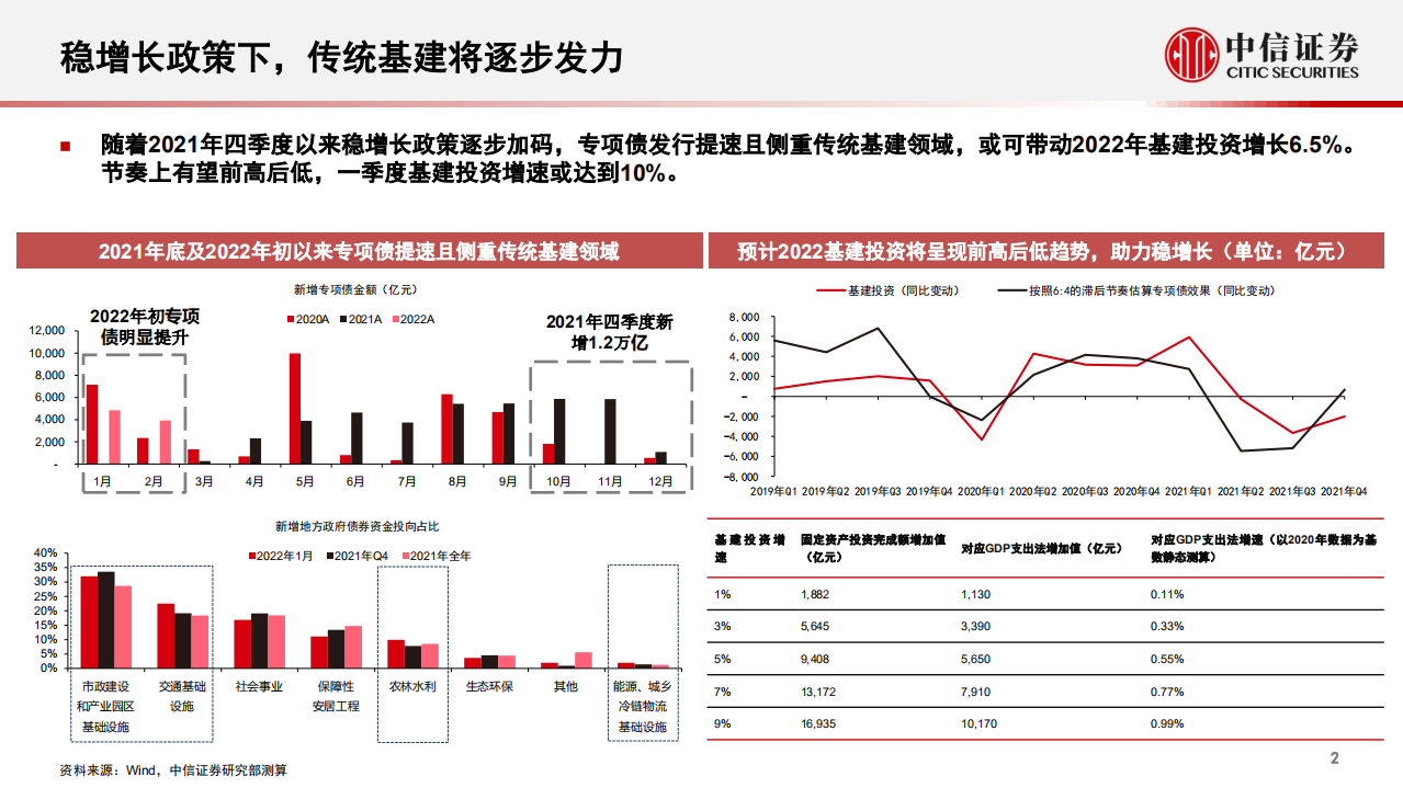 基础材料和工程服务行业：基建产业链投资机会梳理-220310.pdf 第3页