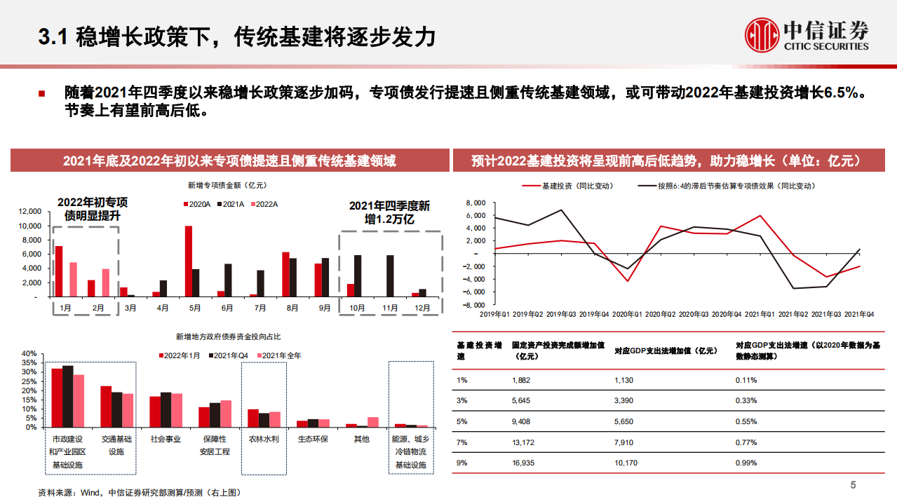 基础材料和工程服务行业：稳增长背景下基建产业链投资-220414.pdf 第6页