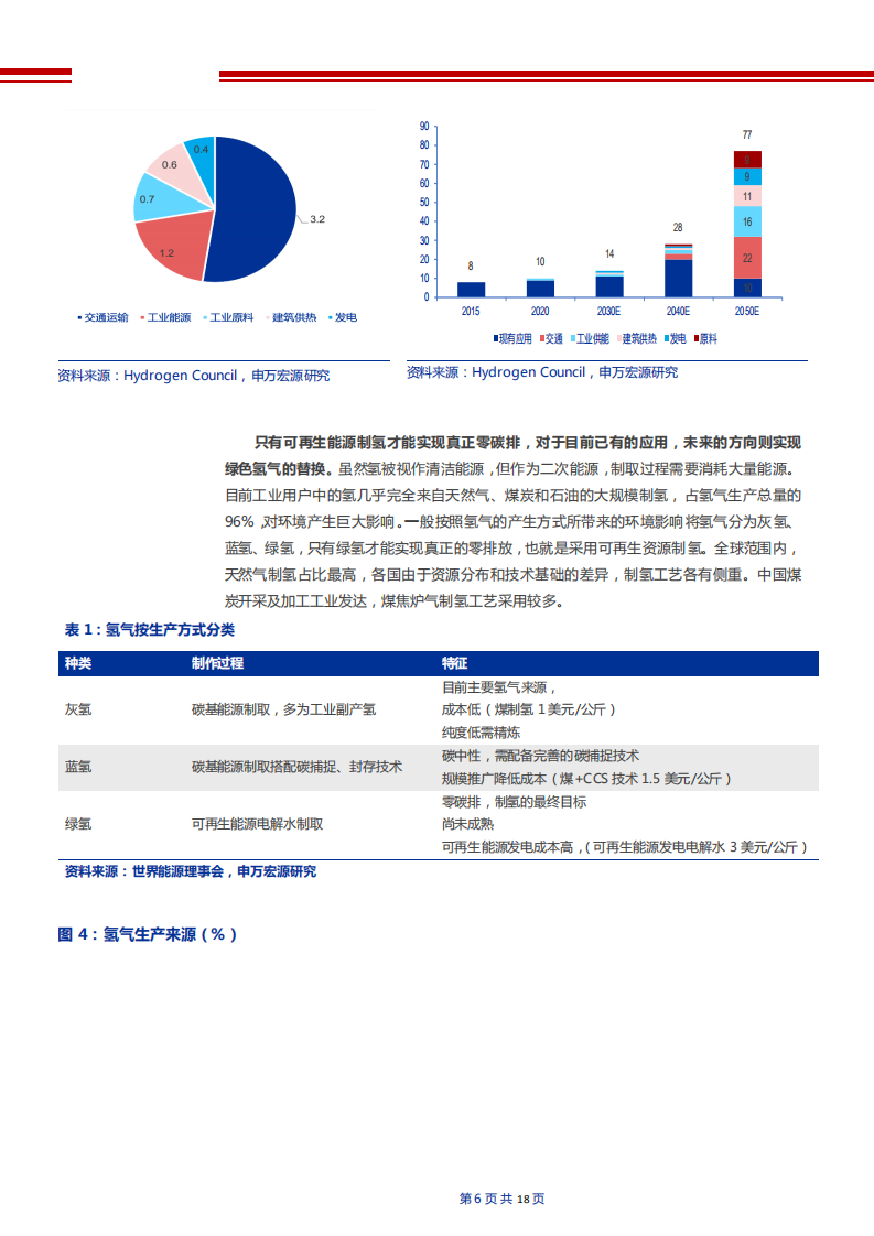 2021年环保行业“碳中和”氢能源应用及全产业链发展分析报告.pdf 第4页