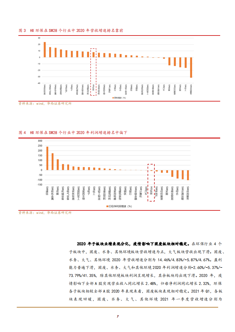 2021年环保行业各子版块盈利能力分析报告.pdf 第4页