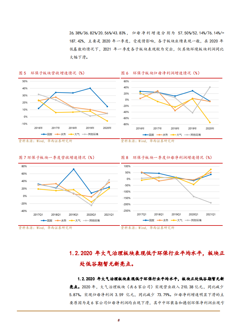 2021年环保行业各子版块盈利能力分析报告.pdf 第5页
