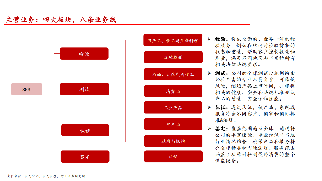 2021年环保行业SGS集团八大业务线及三大优势分析报告.pdf 第6页