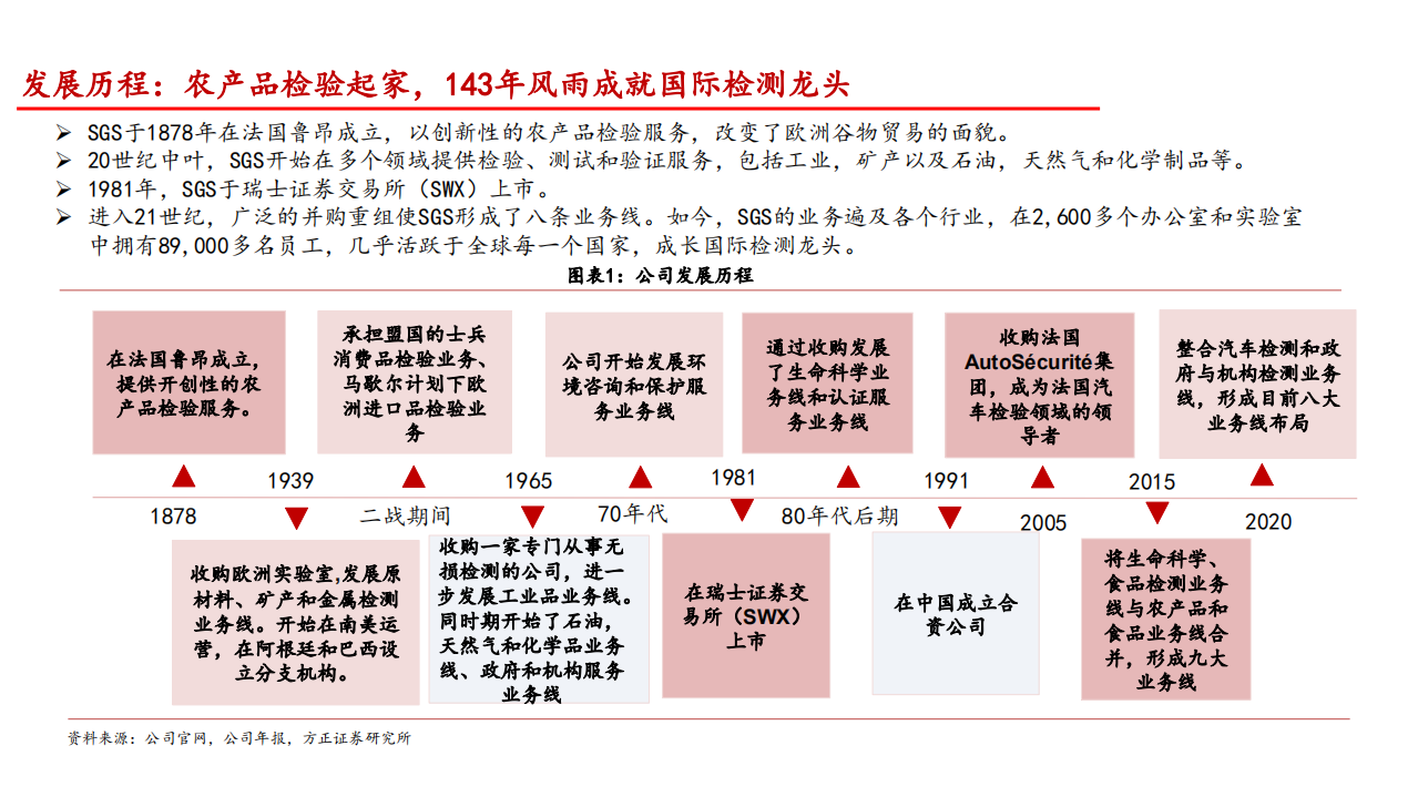 2021年环保行业SGS集团八大业务线及三大优势分析报告.pdf 第4页