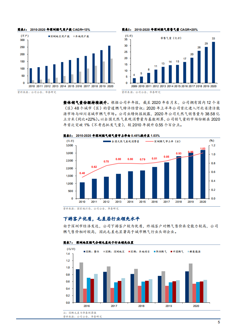 2021年深圳燃气公司上下游布局及各业务数据分析报告.pdf 第4页