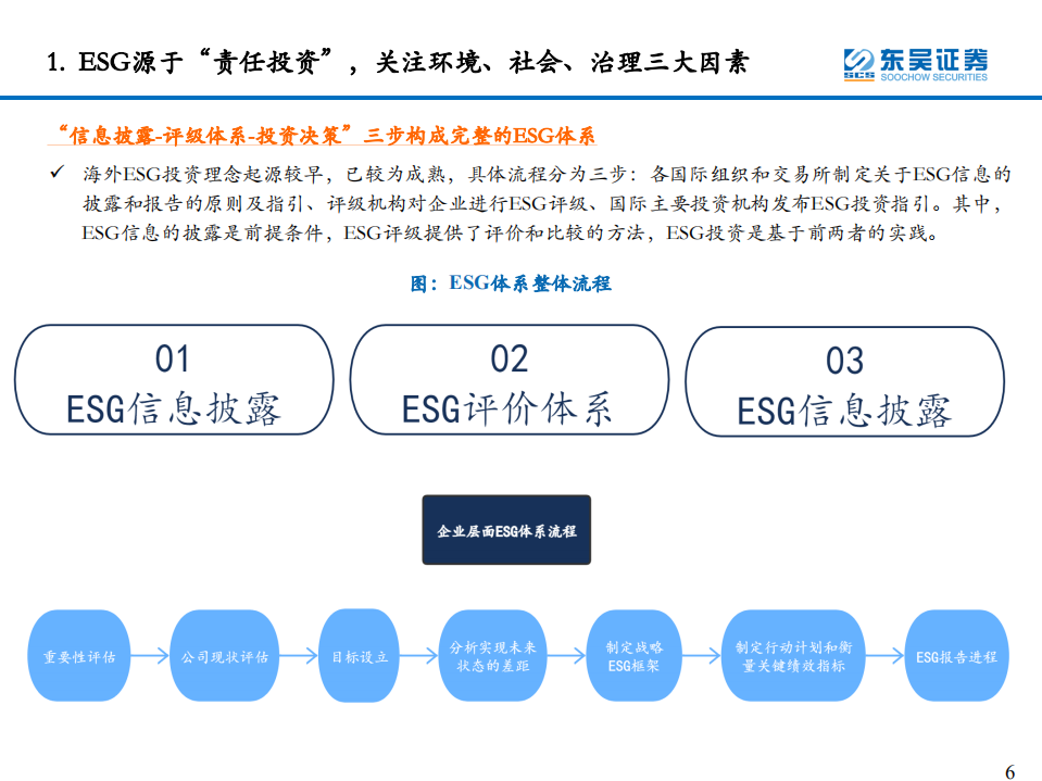 环保工程与服务行业：东吴ESG专题研究1，全球视角，ESG投资的缘起、评级体系及投资现状-20220112.pdf 第6页