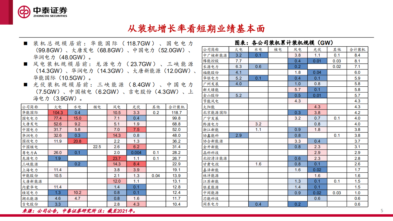 环保公用行业：绿电运营商多维梳理，理绿电专题，再探绿电运营商的&alpha;-220505.pdf 第5页