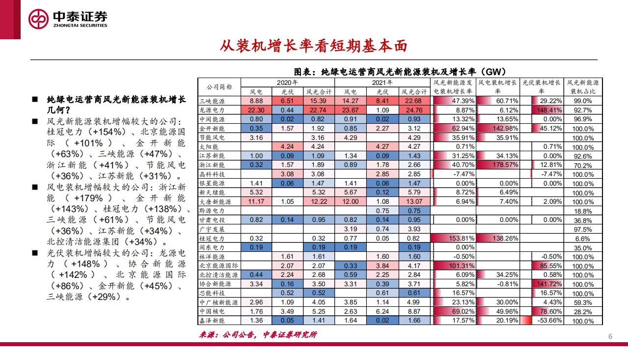 环保公用行业：绿电运营商多维梳理，理绿电专题，再探绿电运营商的&alpha;-220505.pdf 第6页