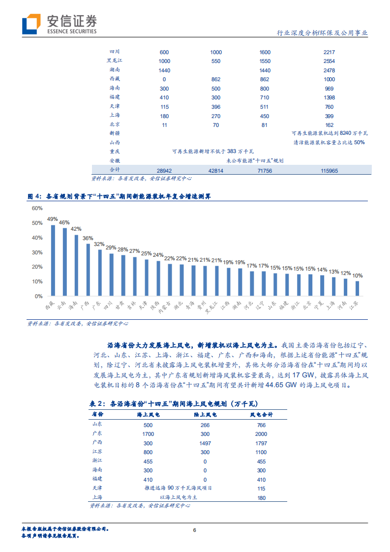 环保及公用事业行业深度分析：&ldquo;立足本省、保质保量&rdquo;，多维度看省属绿电平台的长期成长性-220612.pdf 第6页