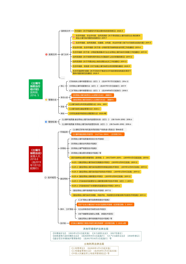中节能咨询：节能环保重点细分行业研究：2022土壤修复行业研究报告.pdf 第5页