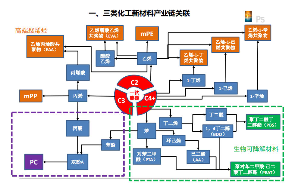 2021年三类化工新材料行业格局及企业布局分析报告.pdf 第4页